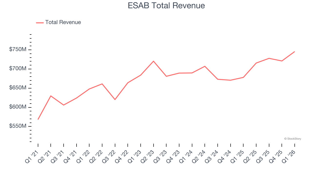 ESAB Total Revenue