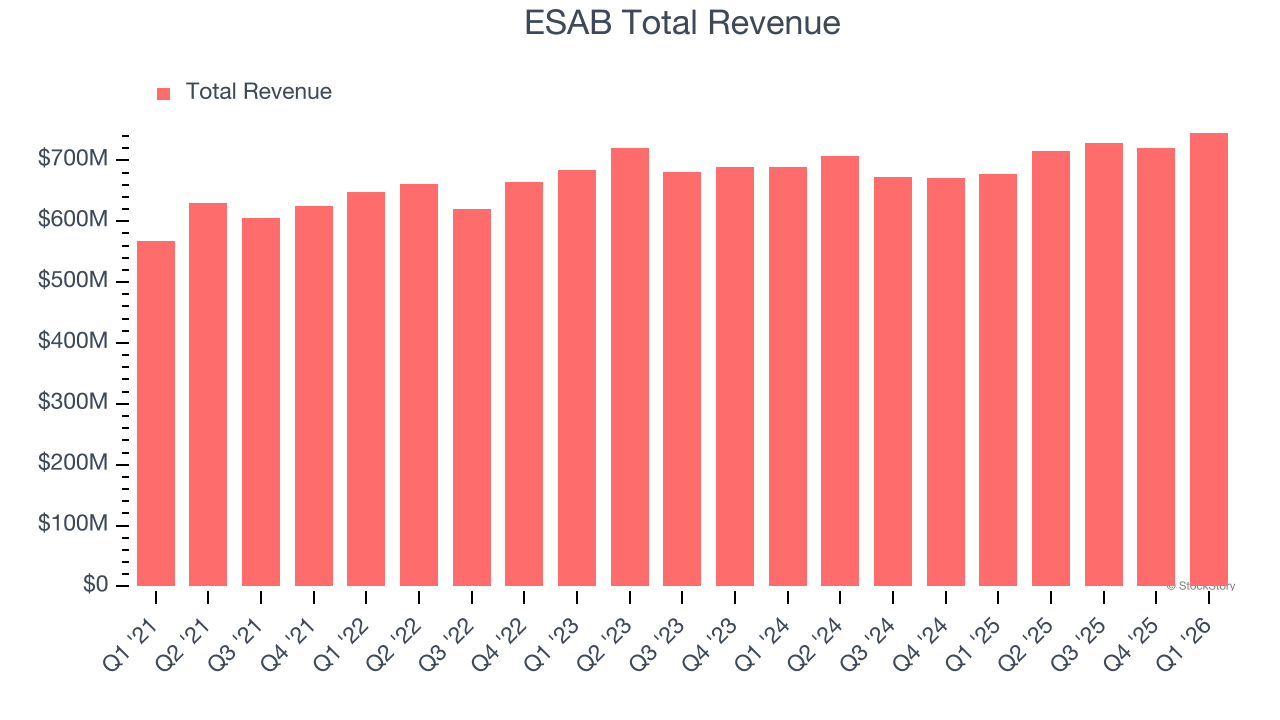 ESAB Total Revenue