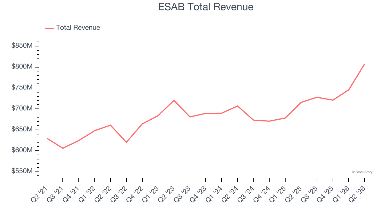 ESAB Total Revenue