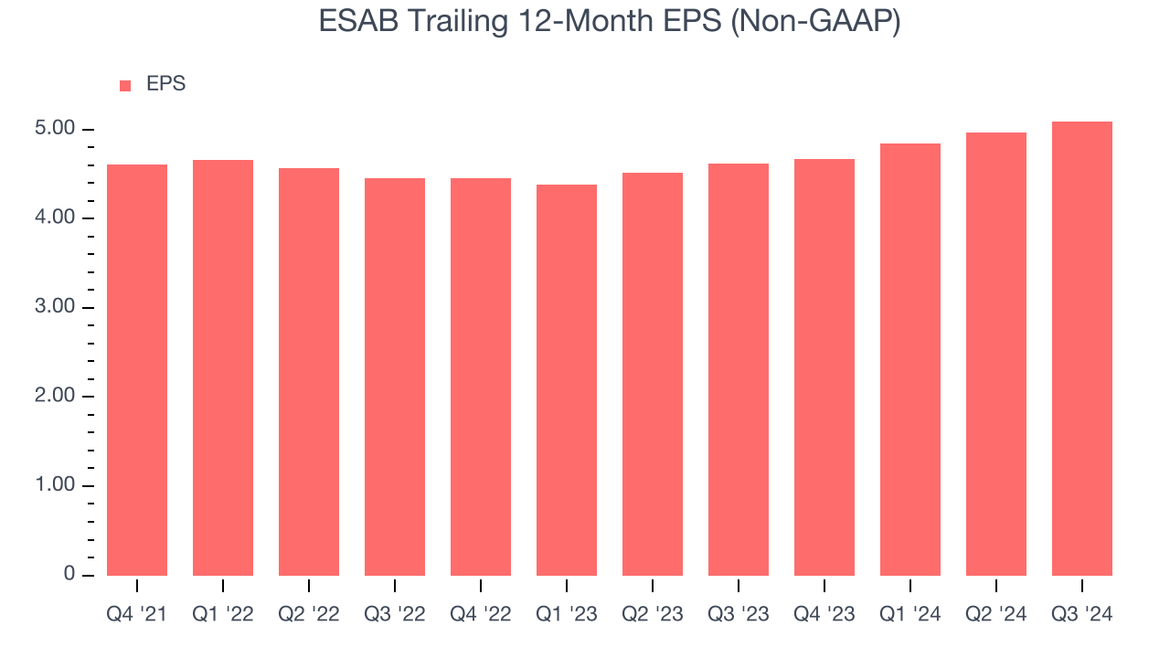 ESAB Trailing 12-Month EPS (Non-GAAP)