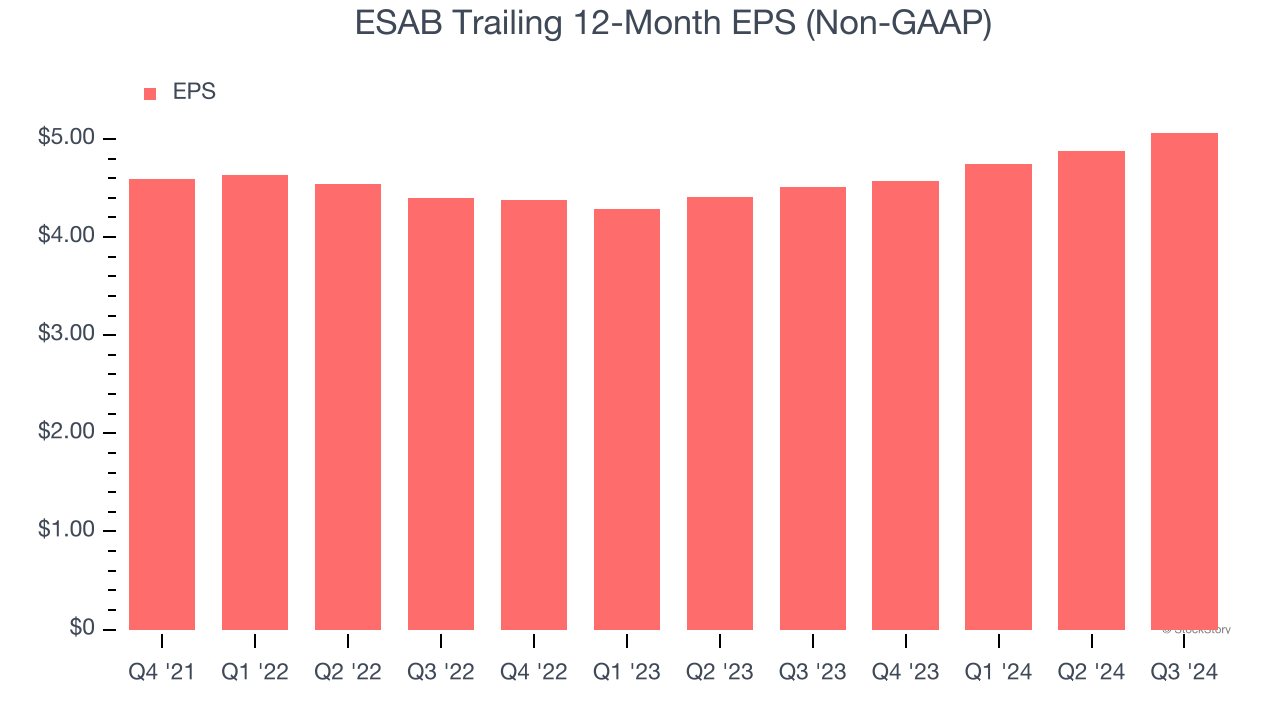 ESAB Trailing 12-Month EPS (Non-GAAP)