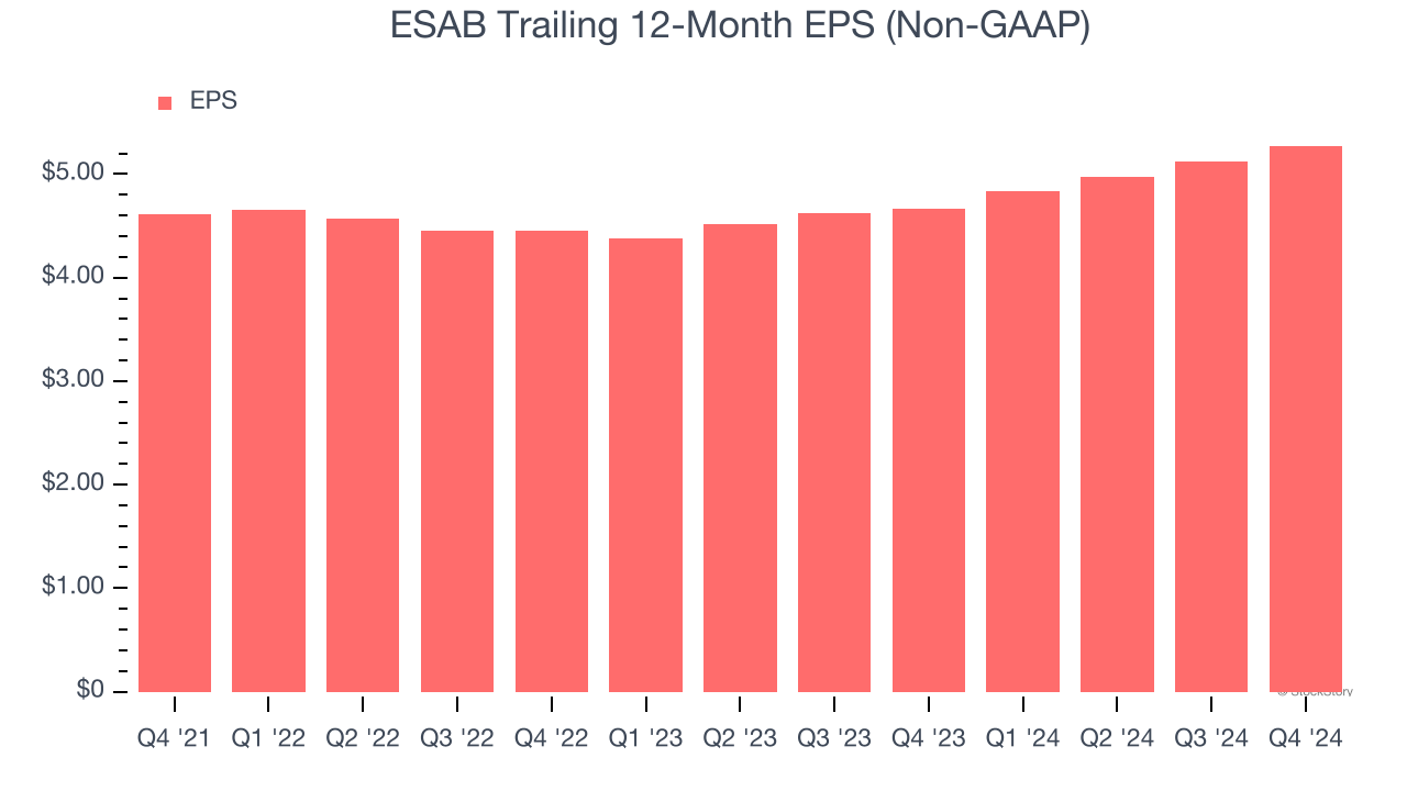 ESAB Trailing 12-Month EPS (Non-GAAP)