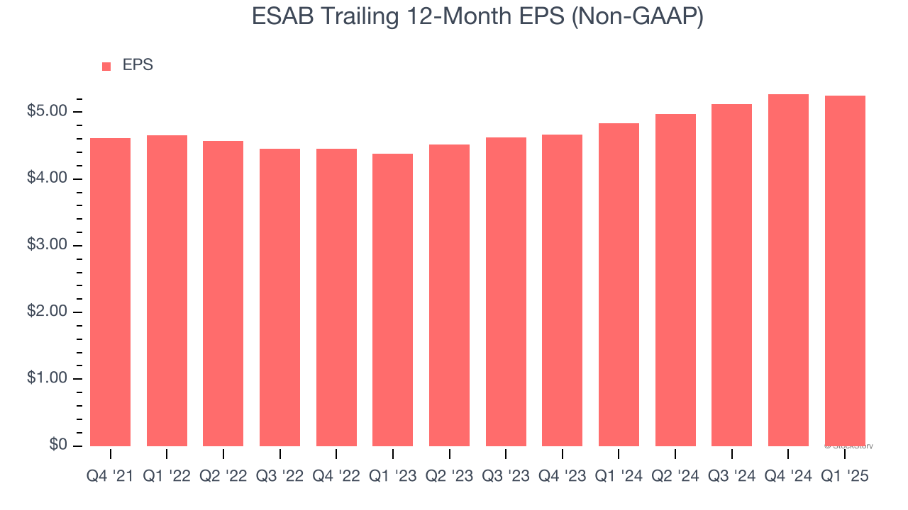 ESAB Trailing 12-Month EPS (Non-GAAP)