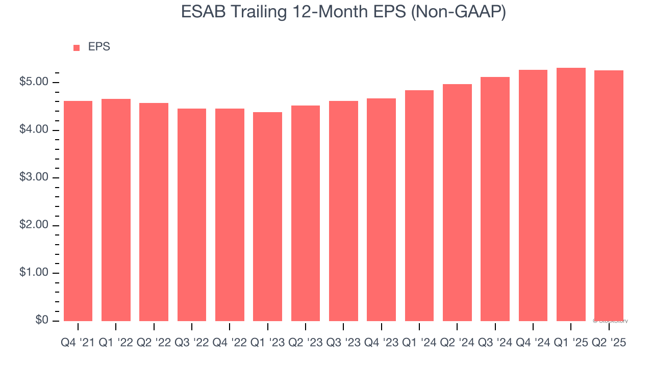 ESAB Trailing 12-Month EPS (Non-GAAP)