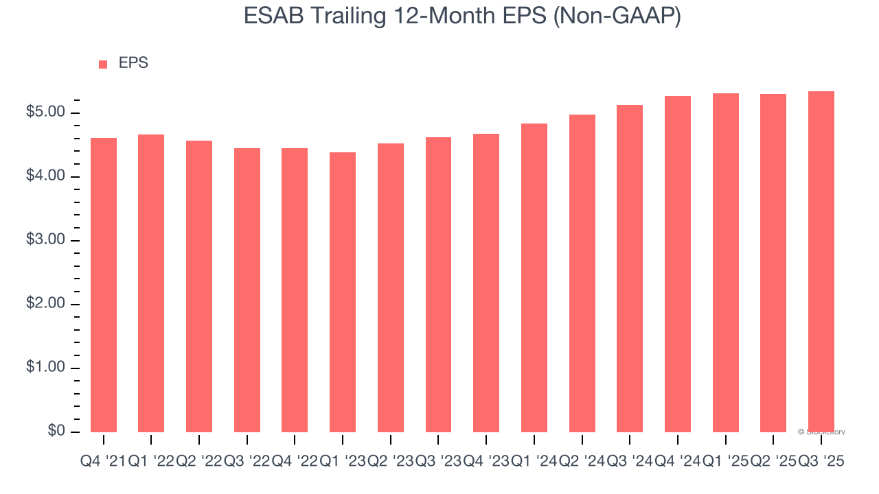 ESAB Trailing 12-Month EPS (Non-GAAP)