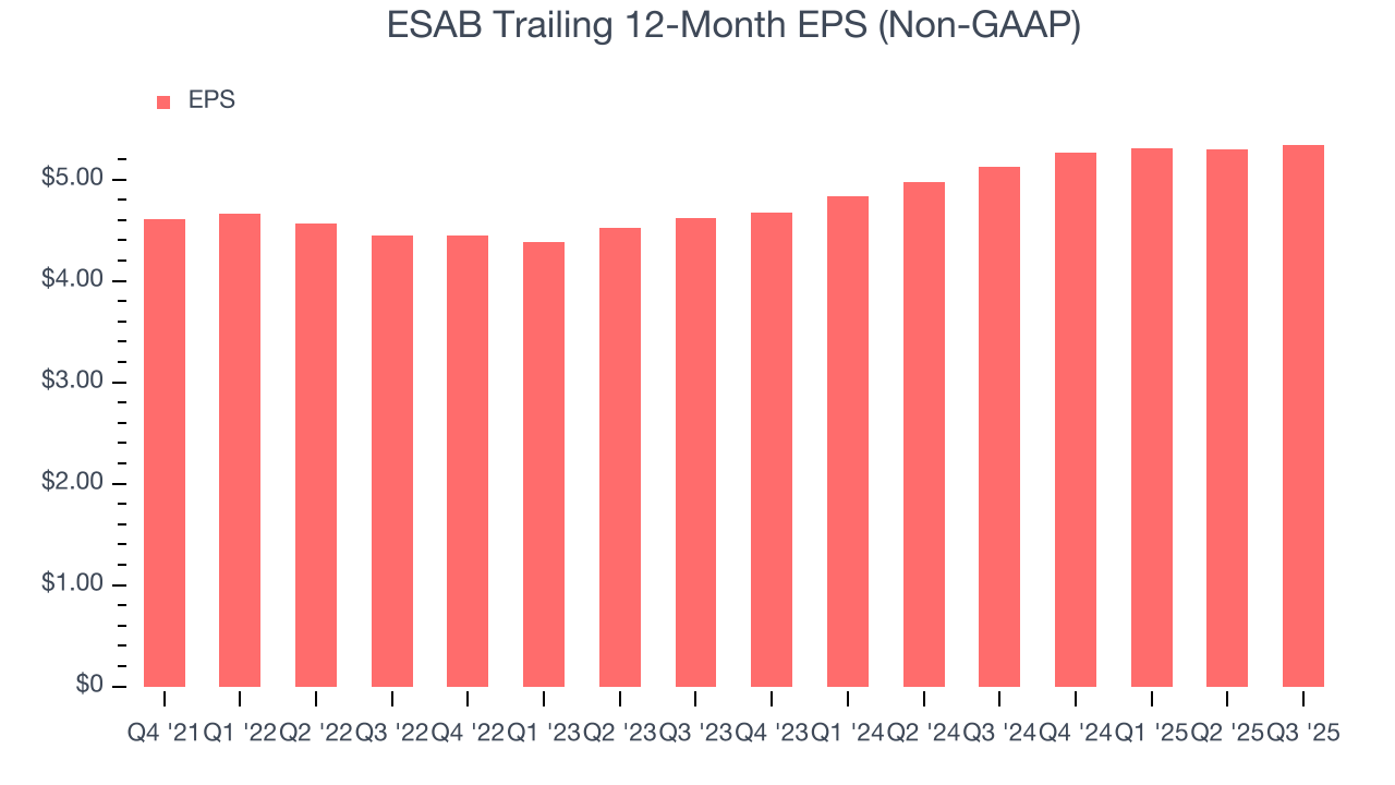 ESAB Trailing 12-Month EPS (Non-GAAP)