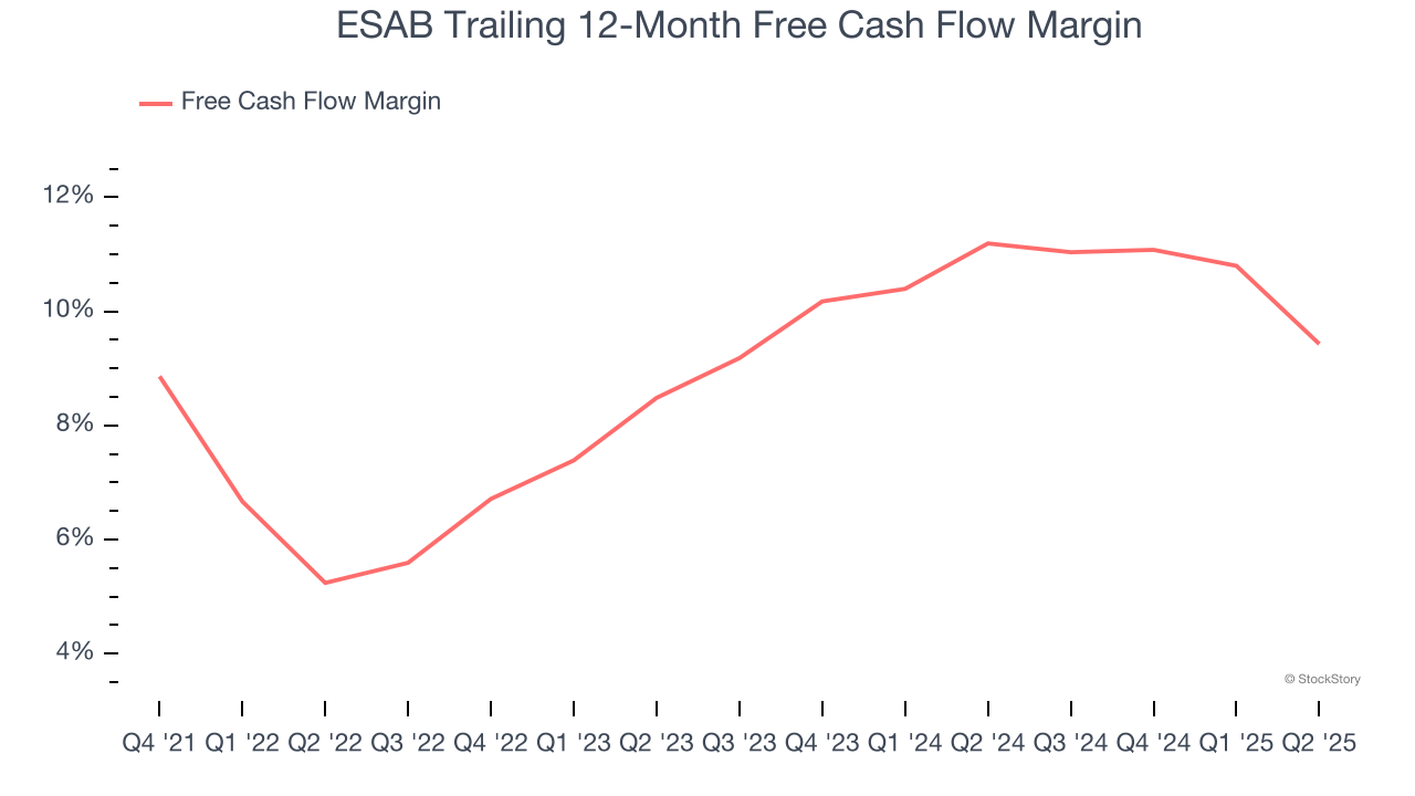 ESAB Trailing 12-Month Free Cash Flow Margin