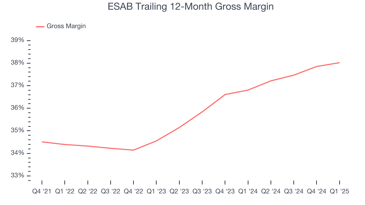 ESAB Trailing 12-Month Gross Margin