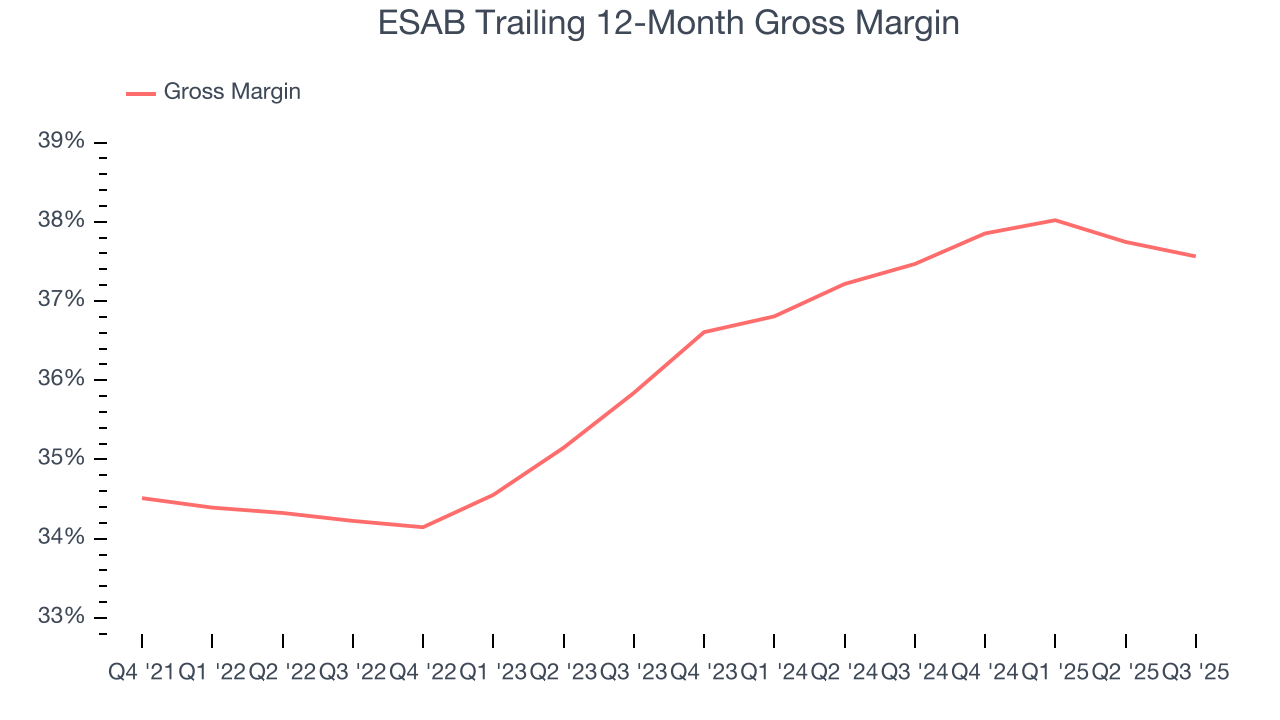 ESAB Trailing 12-Month Gross Margin