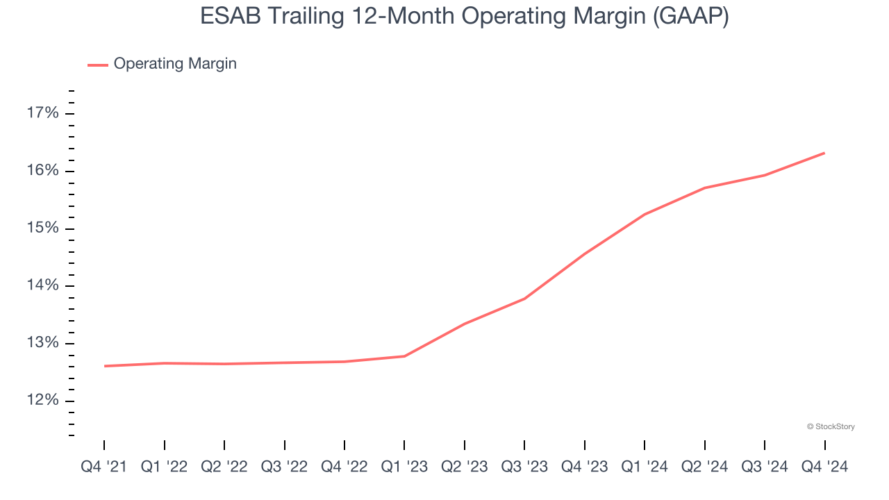 ESAB Trailing 12-Month Operating Margin (GAAP)