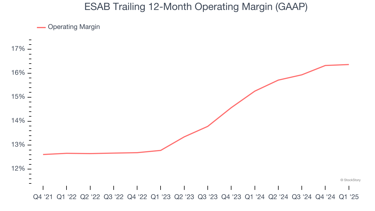 ESAB Trailing 12-Month Operating Margin (GAAP)