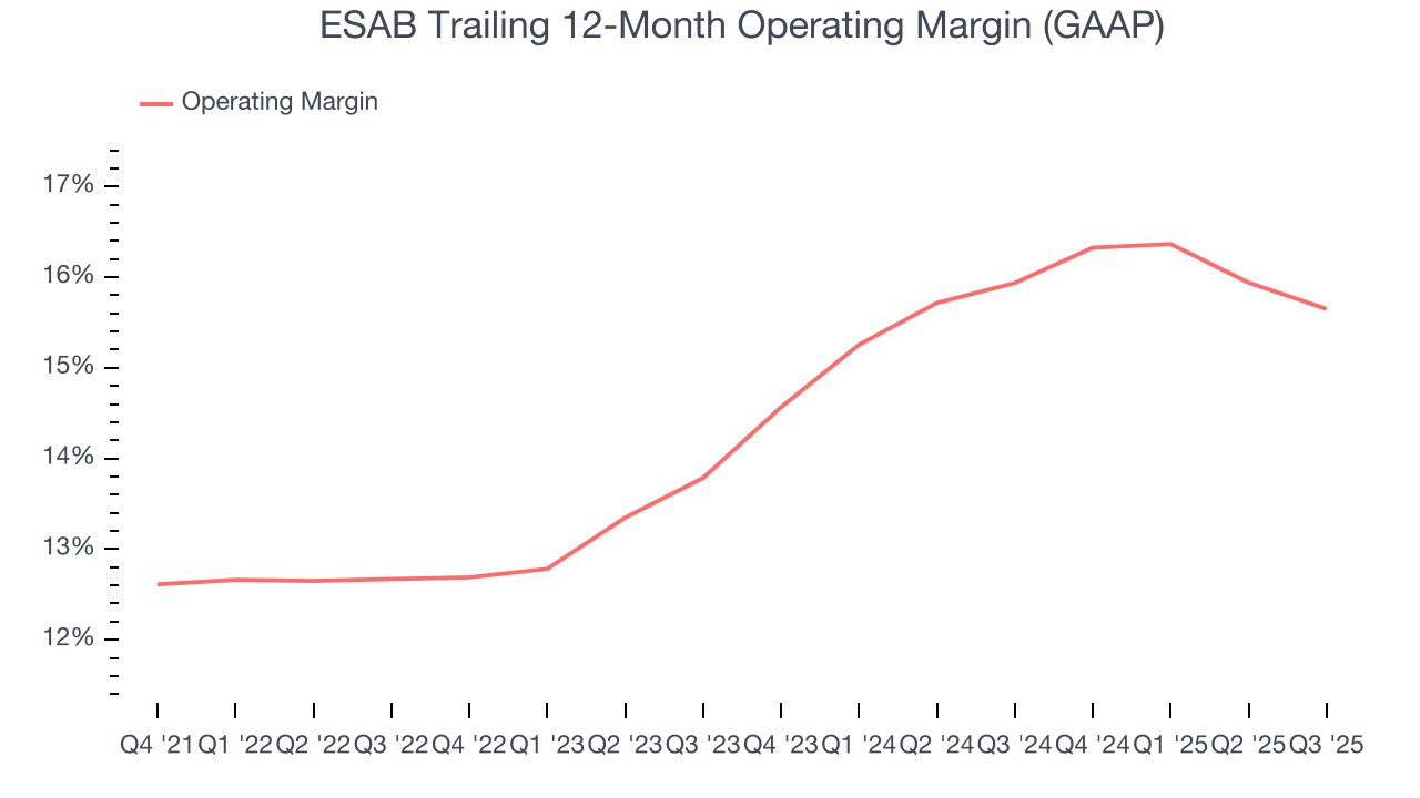 ESAB Trailing 12-Month Operating Margin (GAAP)