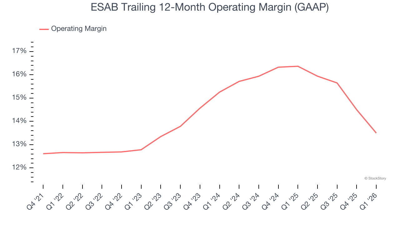 ESAB Trailing 12-Month Operating Margin (GAAP)