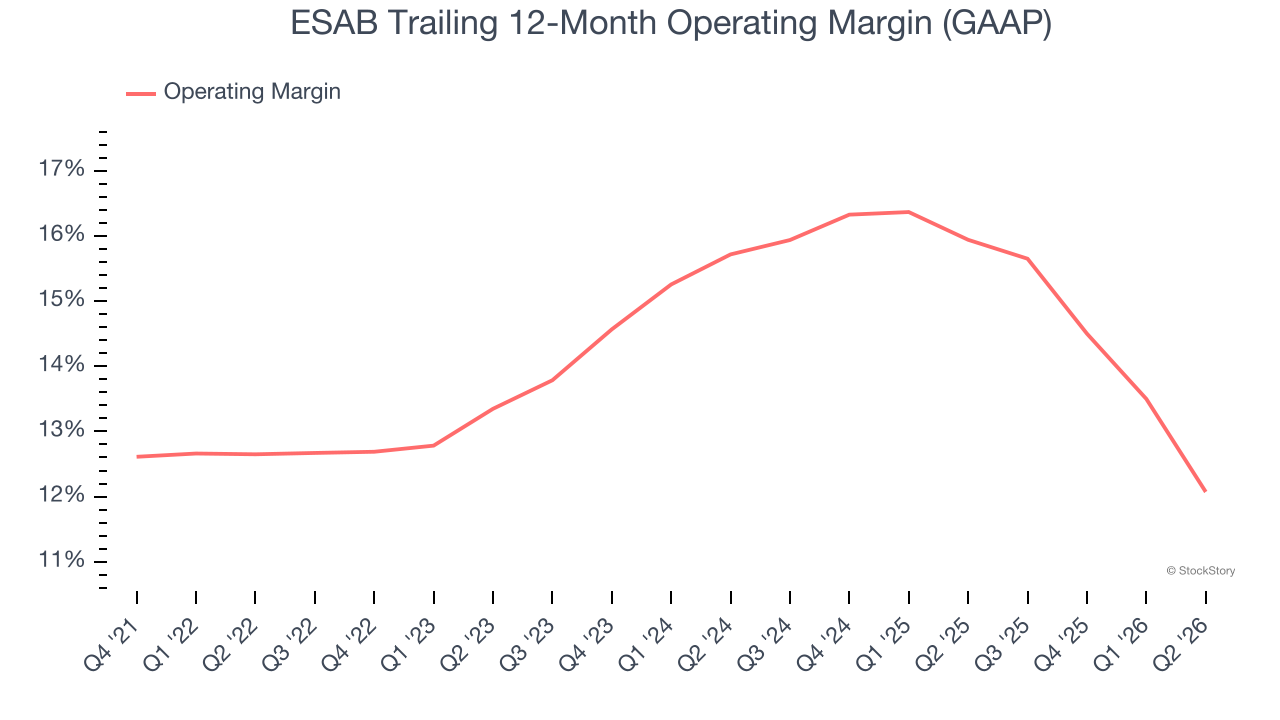 ESAB Trailing 12-Month Operating Margin (GAAP)