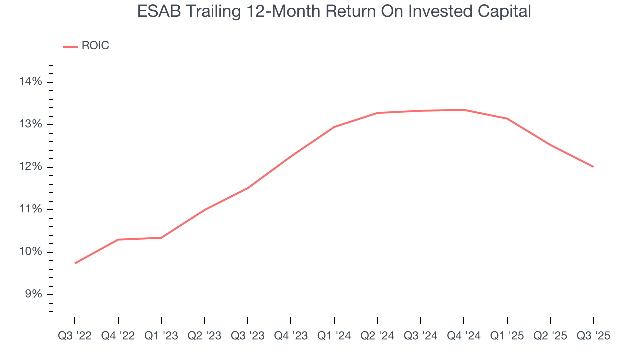 ESAB Trailing 12-Month Return On Invested Capital