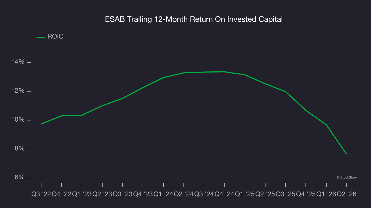 ESAB Trailing 12-Month Return On Invested Capital