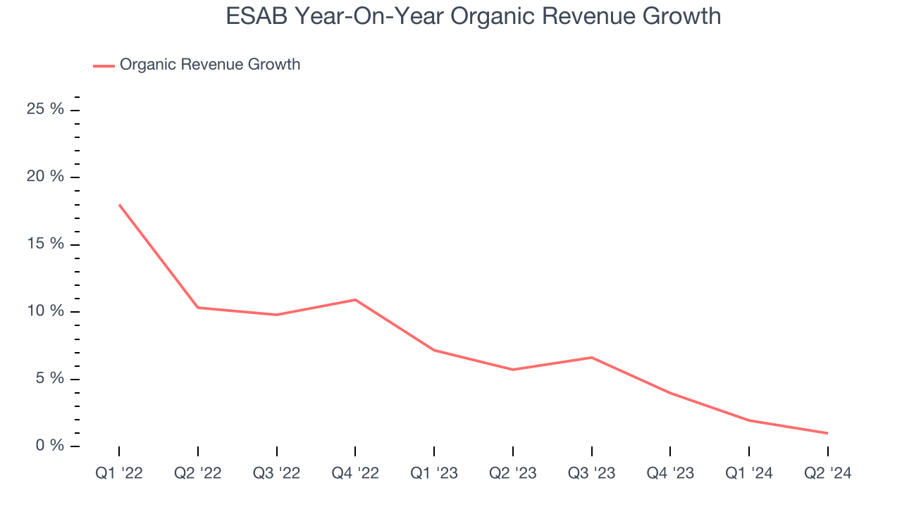 ESAB Year-On-Year Organic Revenue Growth