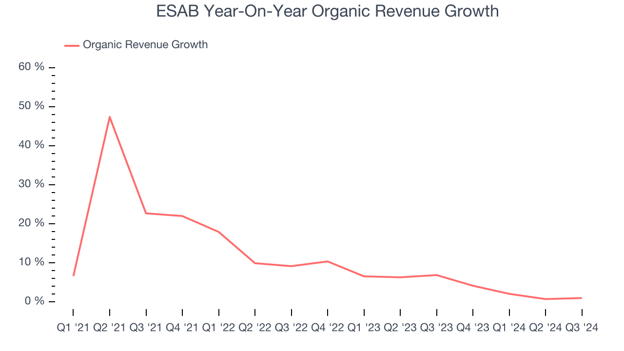 ESAB Year-On-Year Organic Revenue Growth