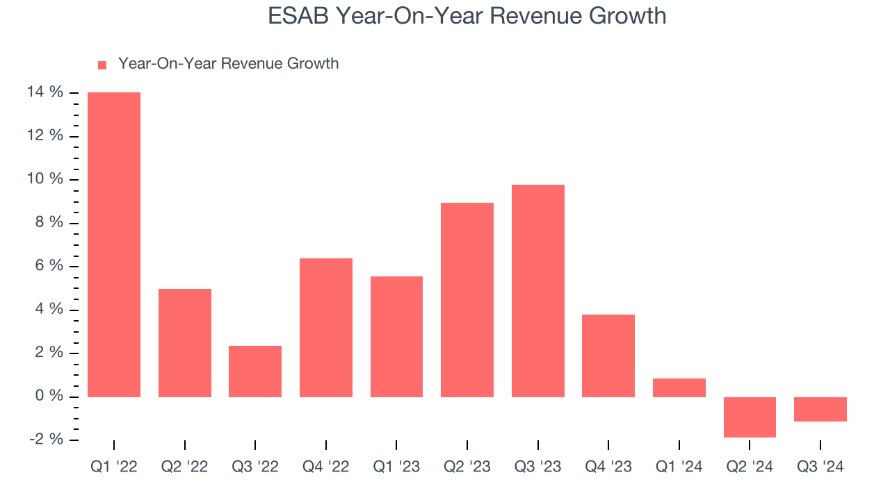 ESAB Year-On-Year Revenue Growth