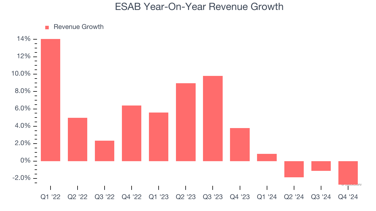 ESAB Year-On-Year Revenue Growth