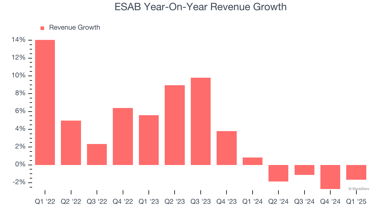 ESAB Year-On-Year Revenue Growth