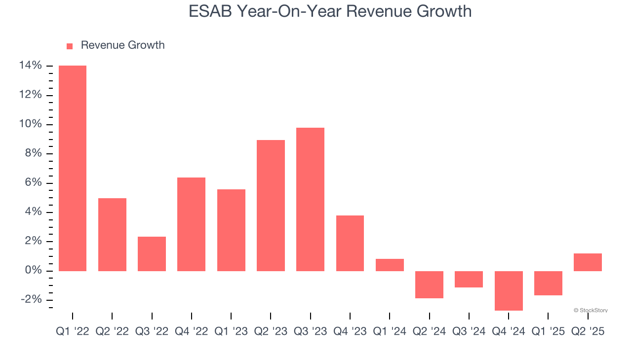 ESAB Year-On-Year Revenue Growth
