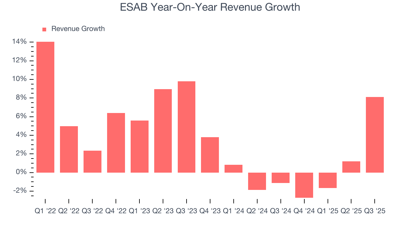 ESAB Year-On-Year Revenue Growth