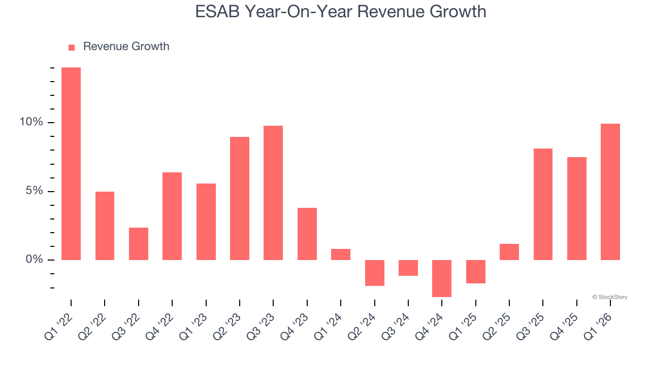 ESAB Year-On-Year Revenue Growth