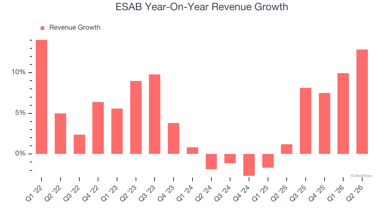 ESAB Year-On-Year Revenue Growth