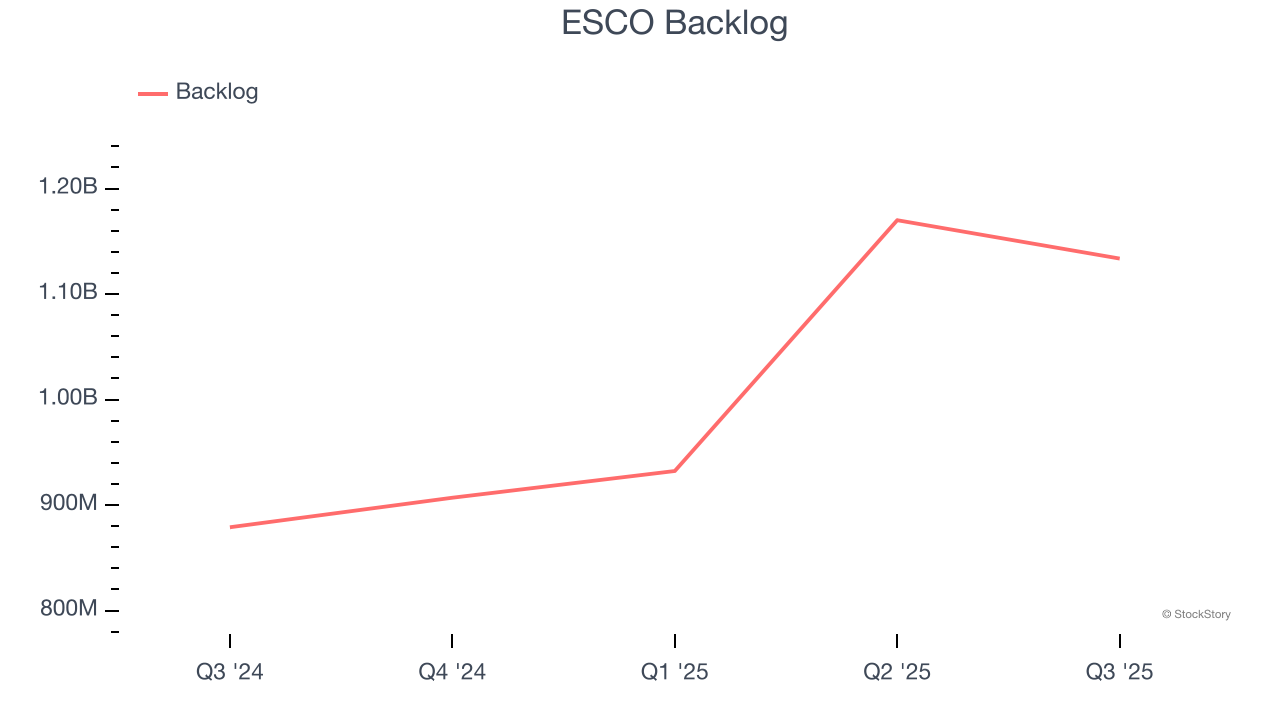 ESCO Backlog