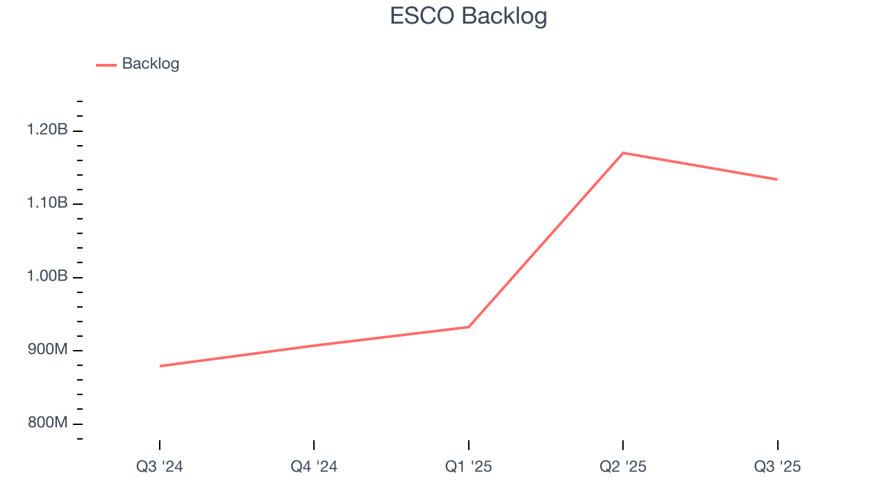 ESCO Backlog