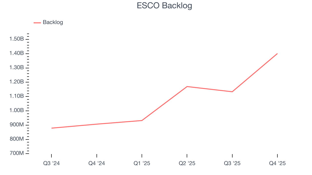 ESCO Backlog