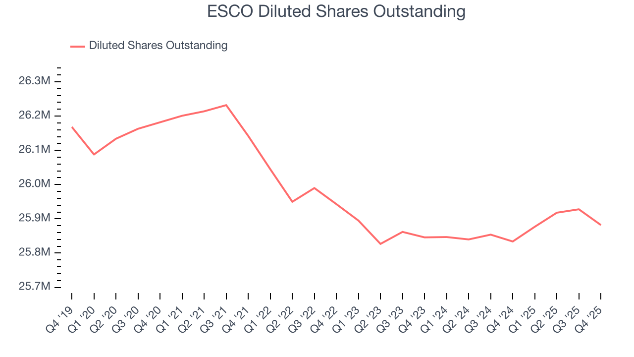 ESCO Diluted Shares Outstanding