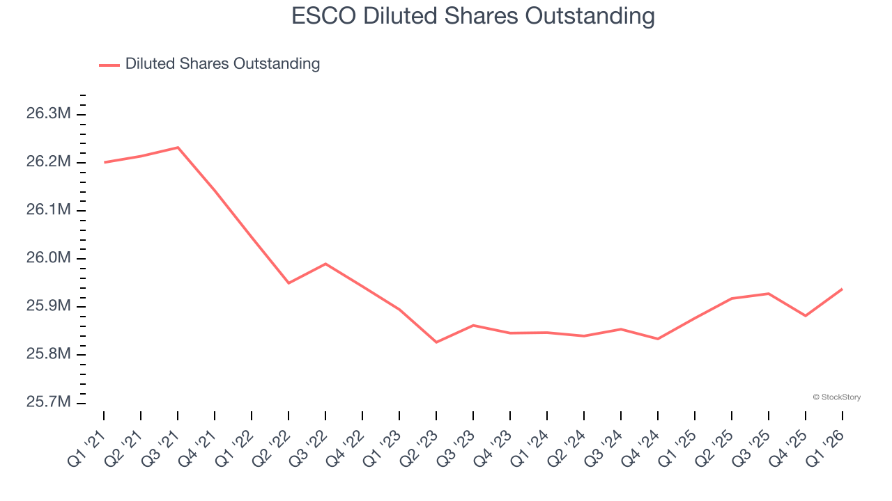 ESCO Diluted Shares Outstanding