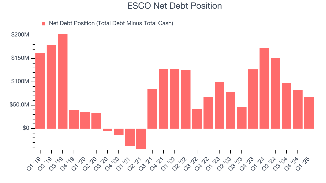 ESCO Net Debt Position