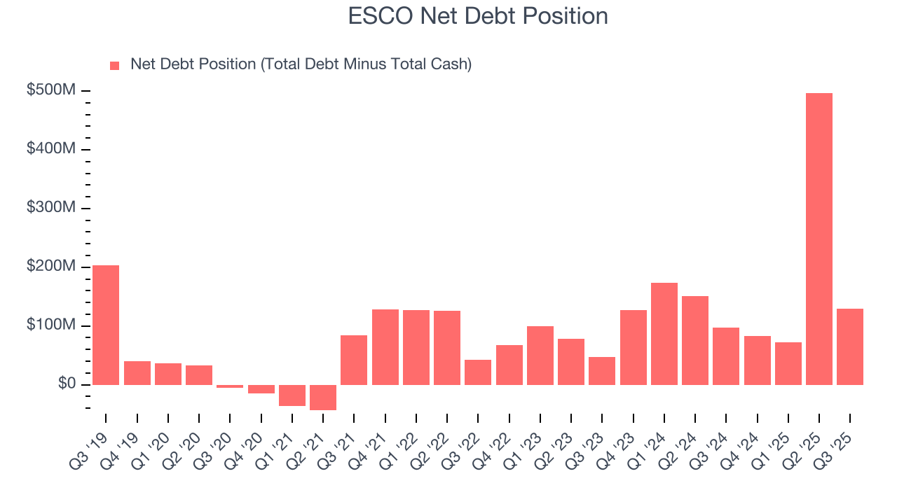 ESCO Net Debt Position
