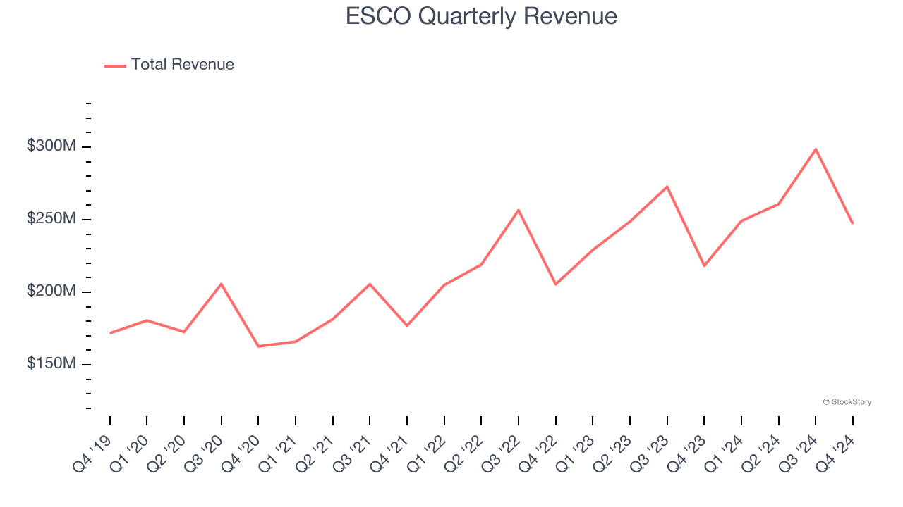 ESCO Quarterly Revenue