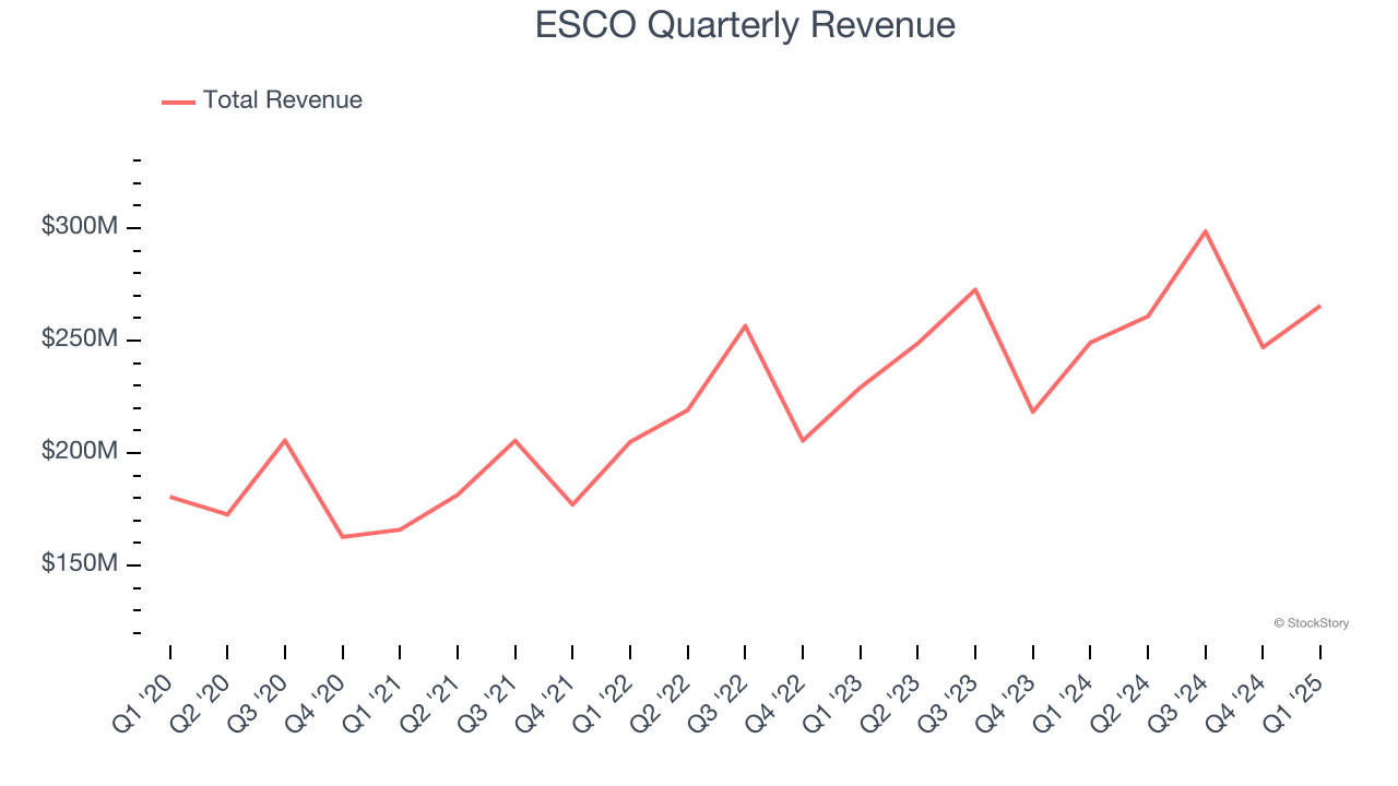 ESCO Quarterly Revenue