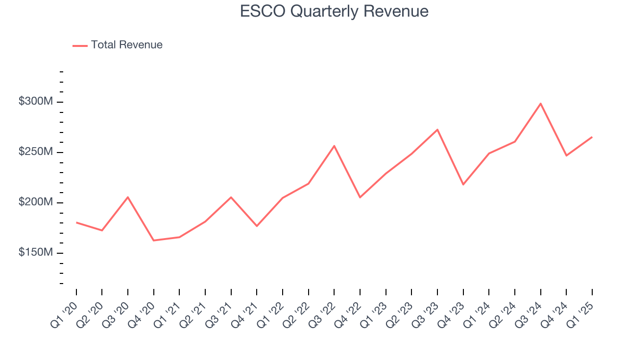 ESCO Quarterly Revenue