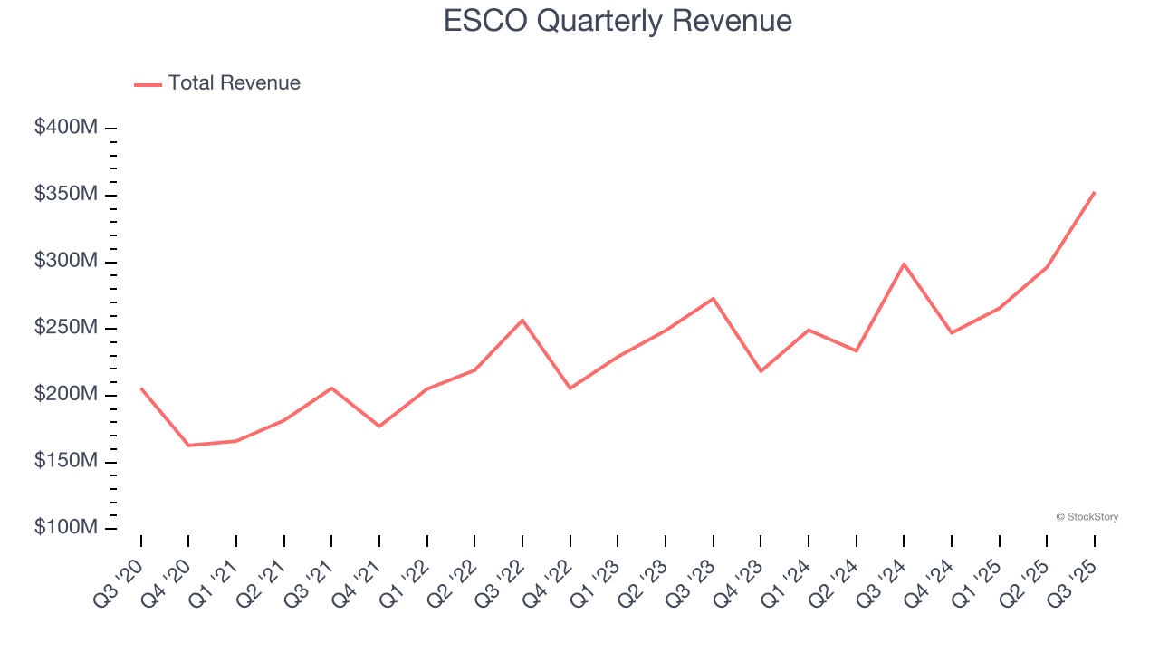ESCO Quarterly Revenue