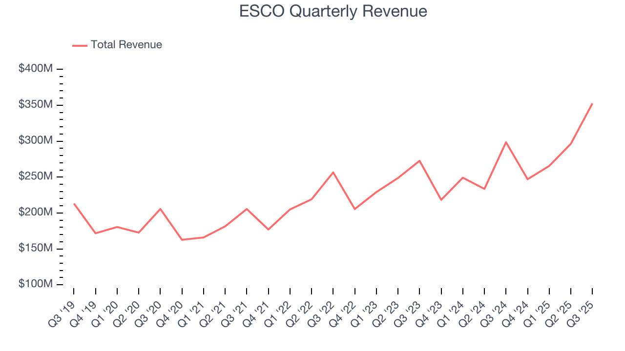 ESCO Quarterly Revenue