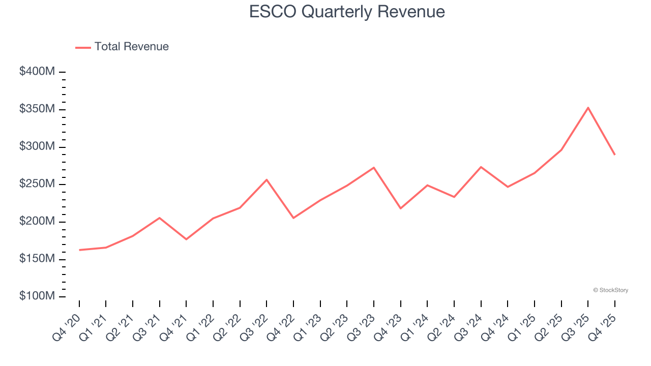 ESCO Quarterly Revenue