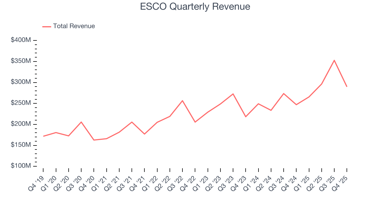 ESCO Quarterly Revenue