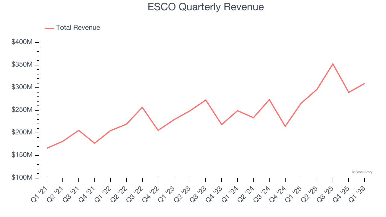 ESCO Quarterly Revenue