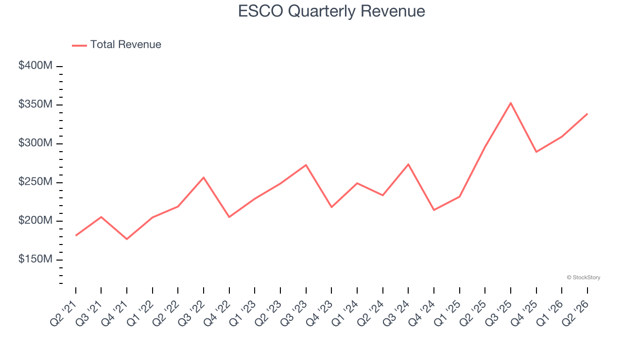 ESCO Quarterly Revenue