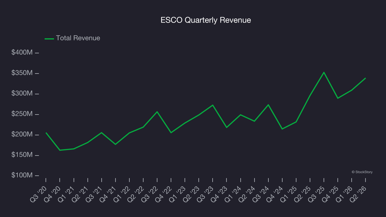 ESCO Quarterly Revenue