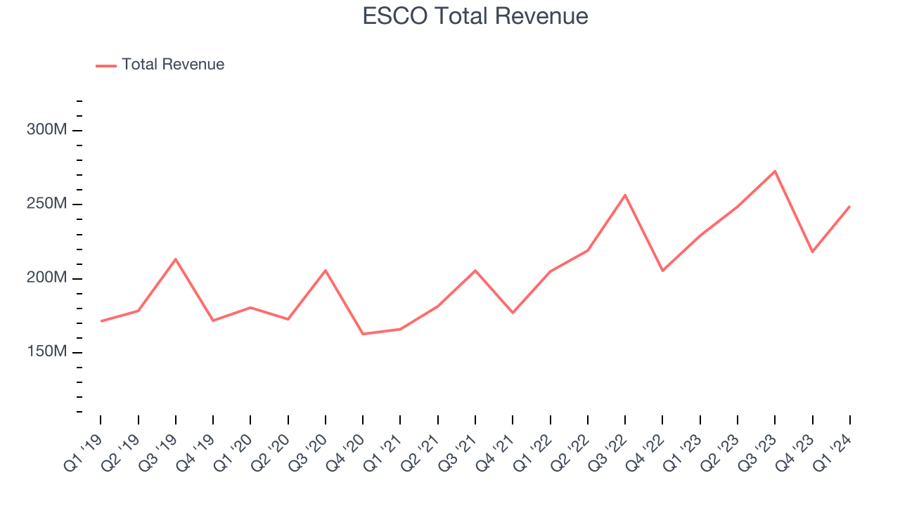 ESCO Total Revenue
