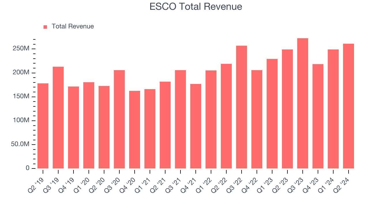 ESCO Total Revenue