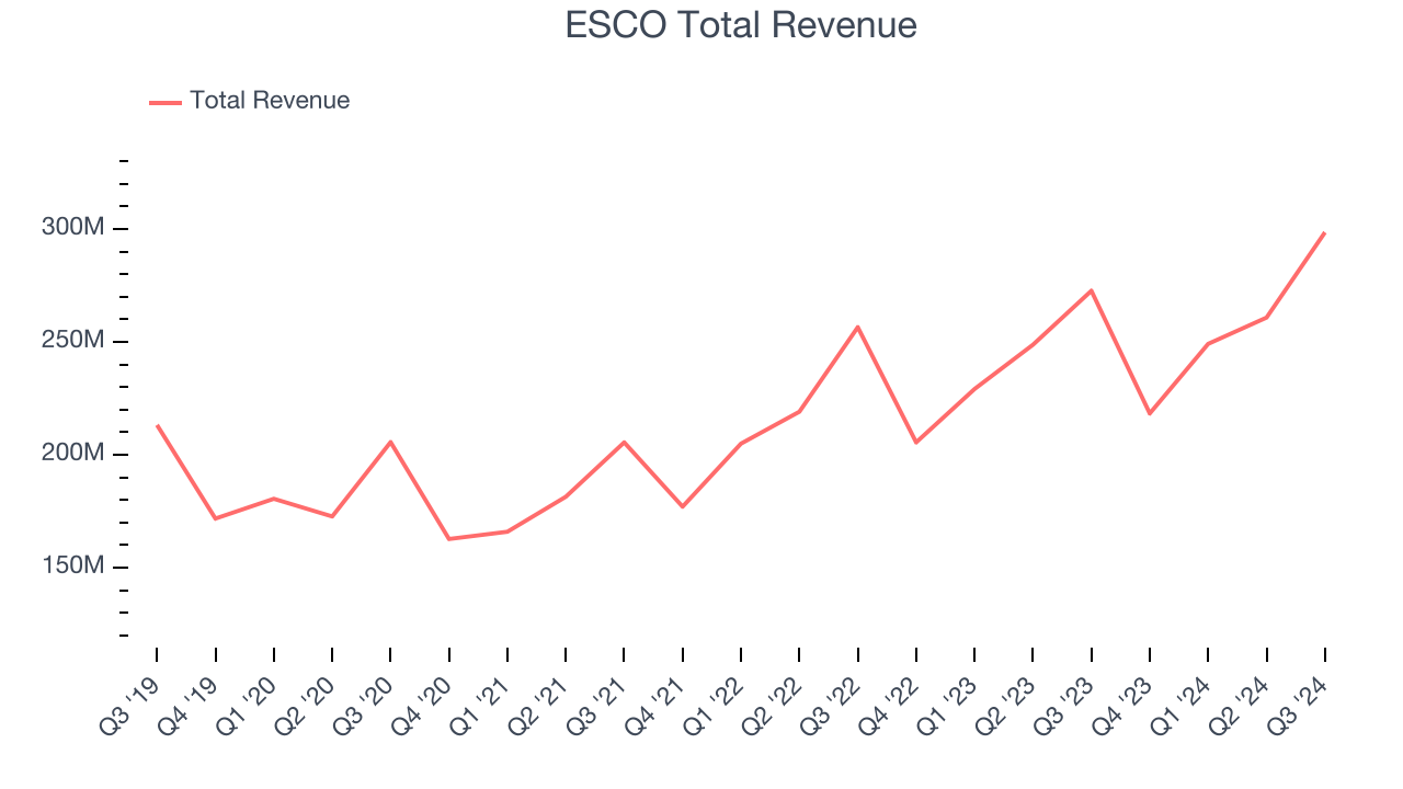 ESCO Total Revenue