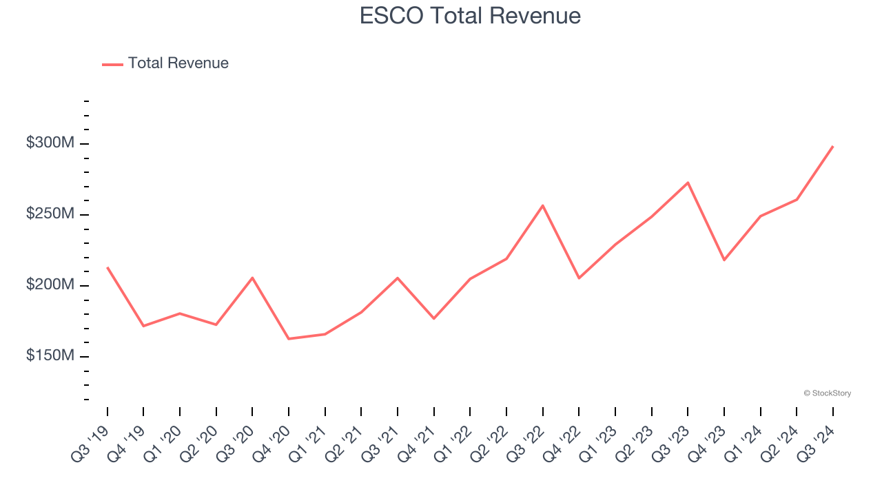 ESCO Total Revenue